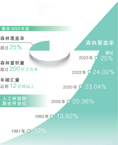 森林覆盖面积.png